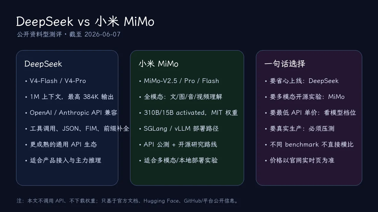 DeepSeek vs 小米 MiMo 摘要图